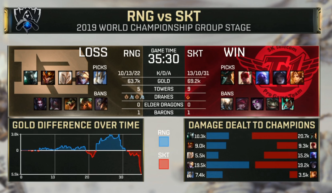 AYX-包含Uzi连续五场比赛得分超过惊险取胜，SKT挑战极限！的词条